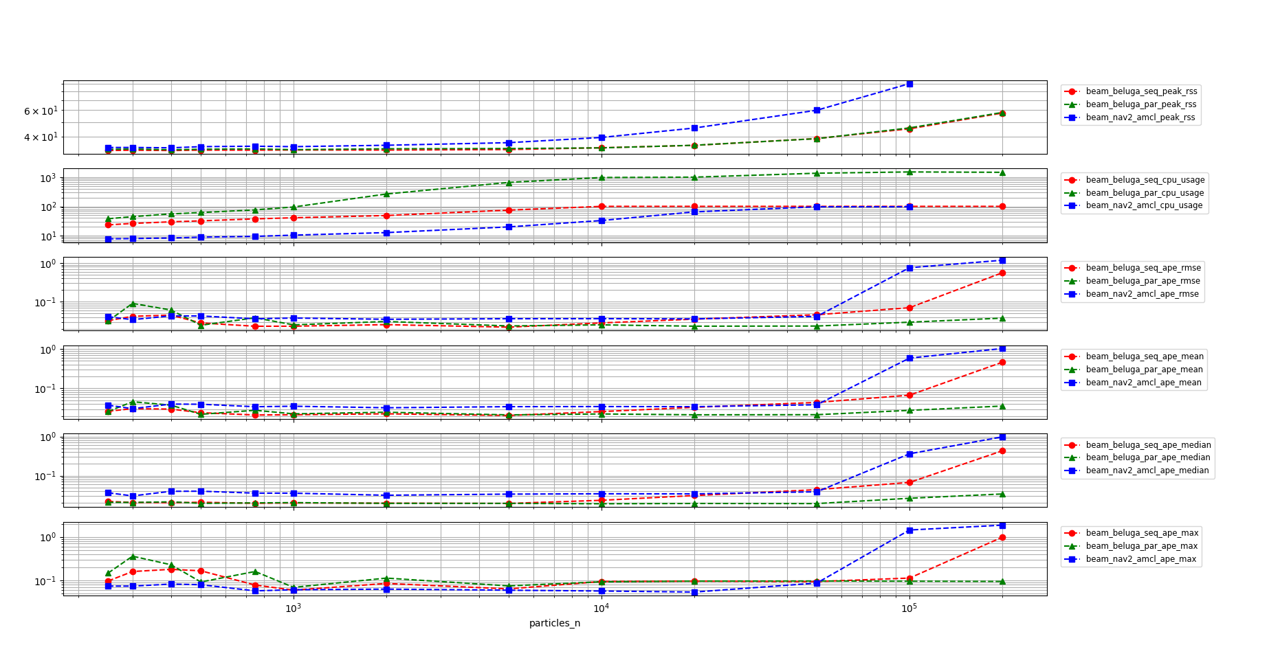 Beluga Seq vs Beluga Par vs. Nav2 AMCL with Beam Sensor Model