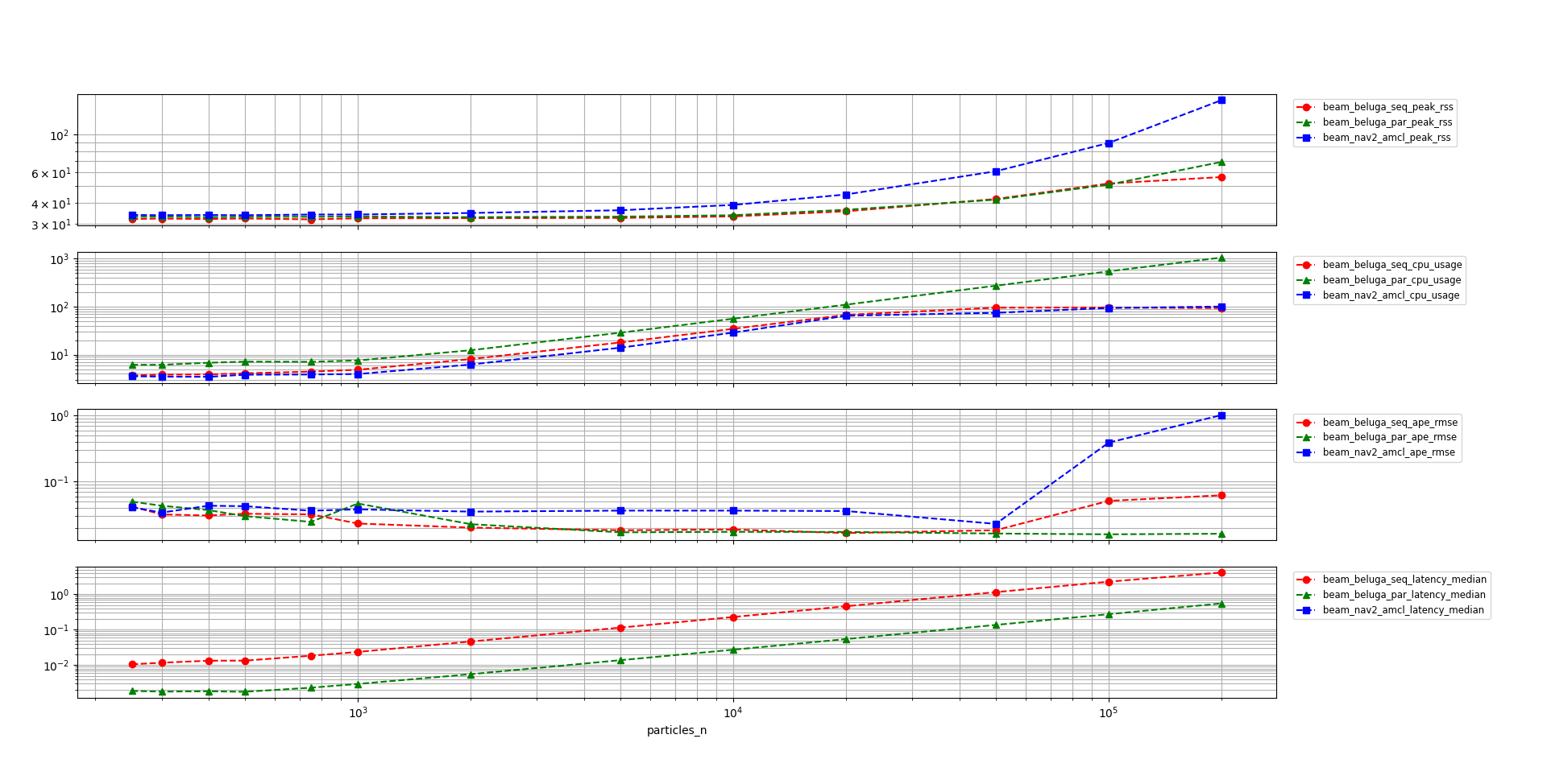 Beluga Seq vs Beluga Par vs. Nav2 AMCL with Beam Sensor Model