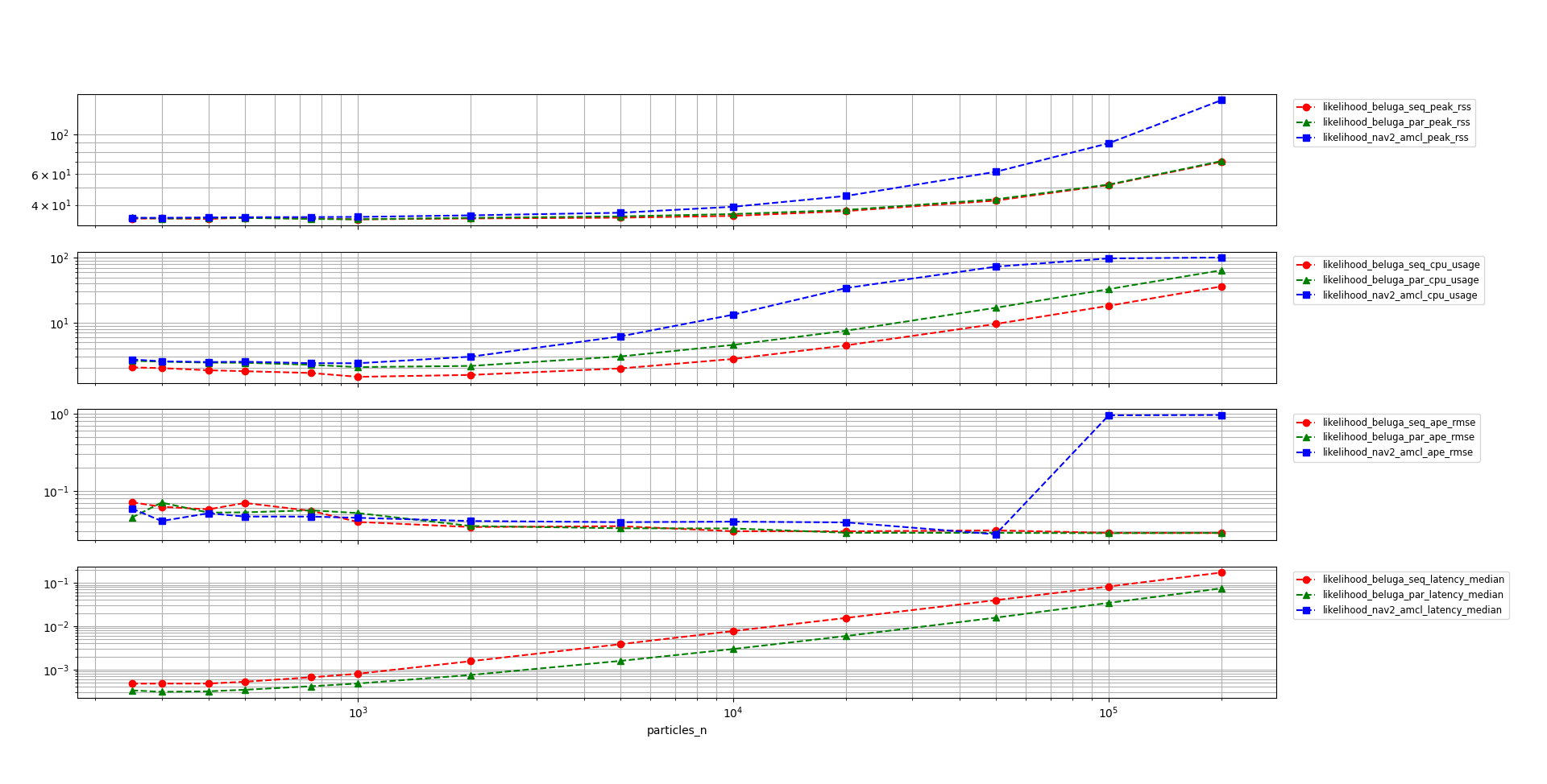 Beluga Seq vs Beluga Par vs. Nav2 AMCL with Likelihood Field Sensor Model