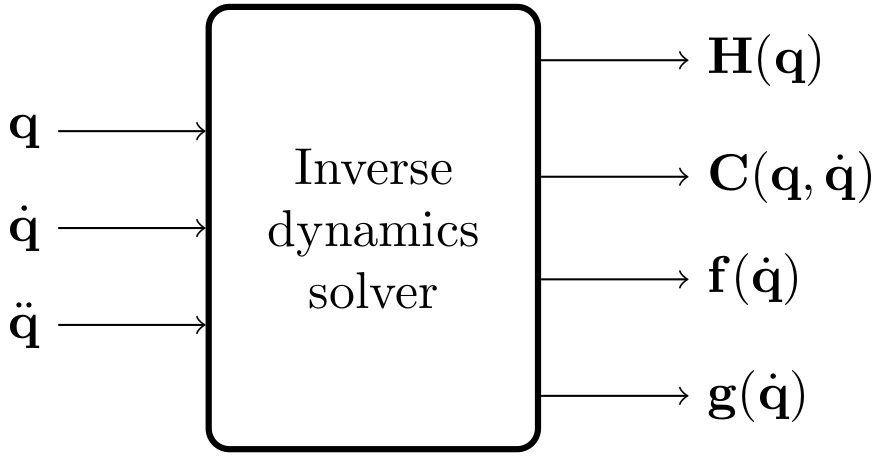 "Inverse dynamics solver block scheme"